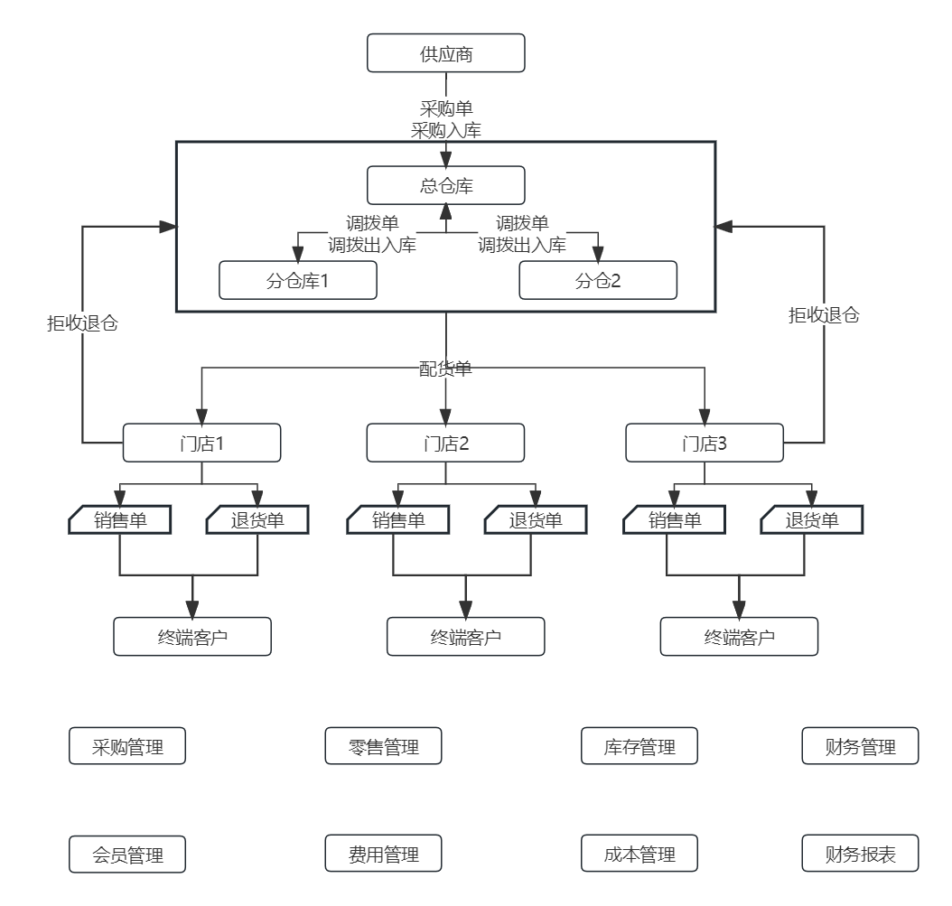 進銷存總流程.jpg